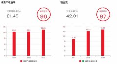 股查查:如何简单快速地鉴别一家上市公司是否优秀?